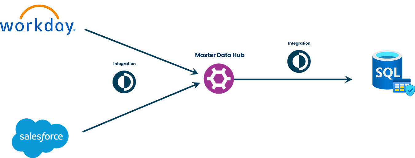 統合されたシステム
