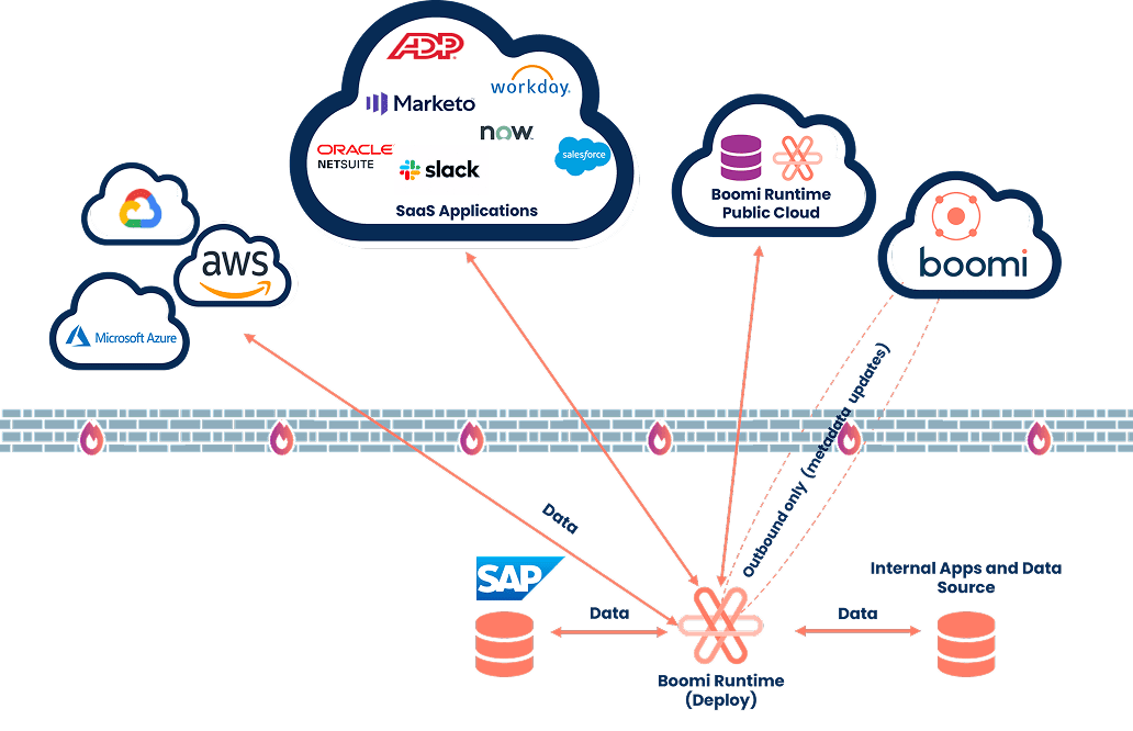 連携されたシステム