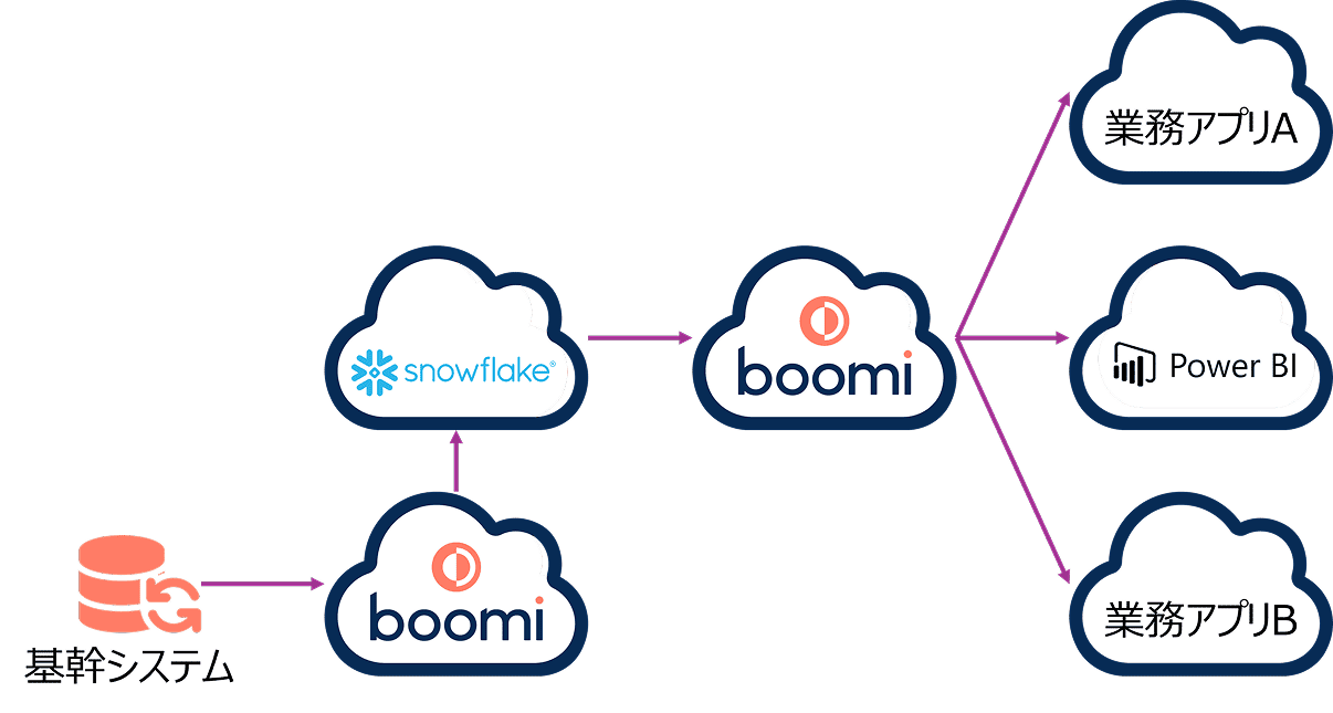 データ連携したシステム